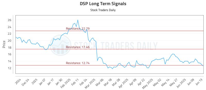 DSP Long Term Analysis for June 13 2025