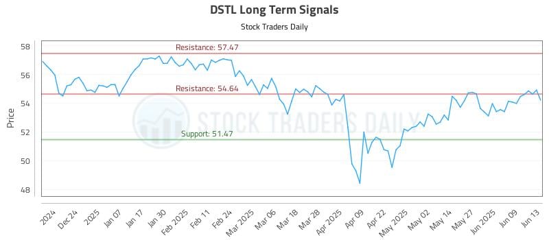 DSTL Long Term Analysis for June 13 2025