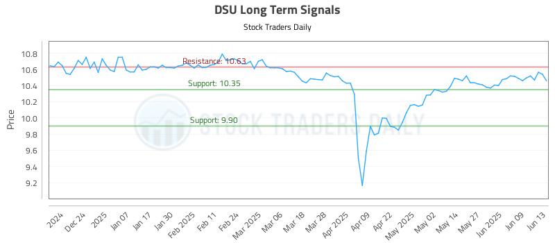 DSU Long Term Analysis for June 13 2025
