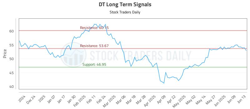 DT Long Term Analysis for June 13 2025 DT Long Term Analysis for June 13 2025