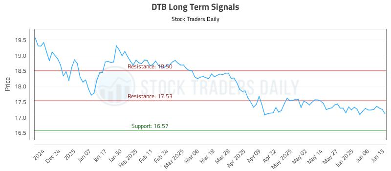 DTB Long Term Analysis for June 13 2025