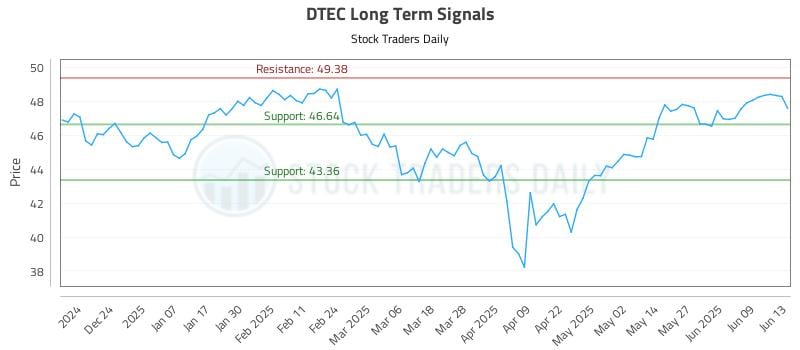 DTEC Long Term Analysis for June 13 2025 DTEC Long Term Analysis for June 13 2025