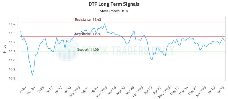 DTF Long Term Analysis for June 13 2025 DTF Long Term Analysis for June 13 2025
