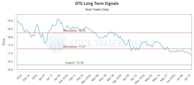 DTG Long Term Analysis for June 13 2025 DTG Long Term Analysis for June 13 2025