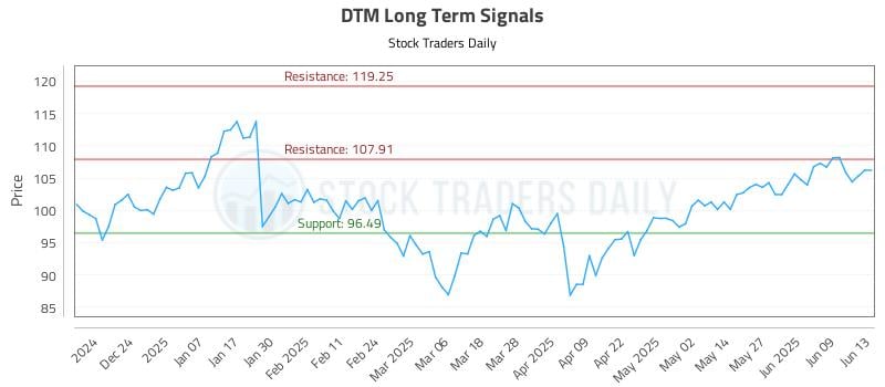 DTM Long Term Analysis for June 13 2025