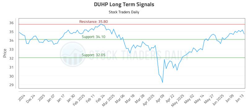 DUHP Long Term Analysis for June 13 2025 DUHP Long Term Analysis for June 13 2025
