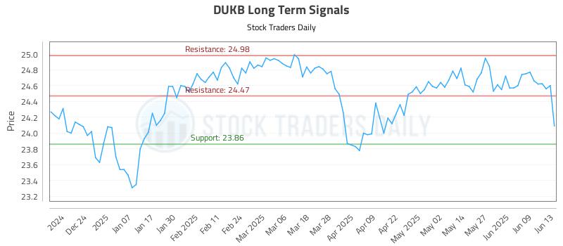 DUKB Long Term Analysis for June 13 2025 DUKB Long Term Analysis for June 13 2025