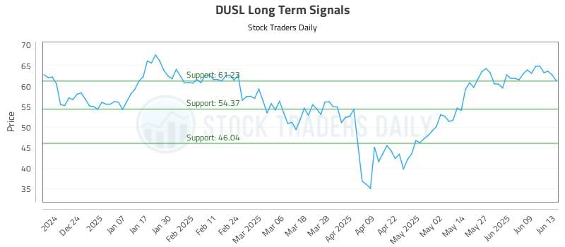 DUSL Long Term Analysis for June 13 2025 DUSL Long Term Analysis for June 13 2025