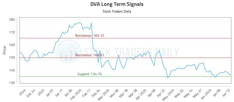 DVA Long Term Analysis for June 13 2025