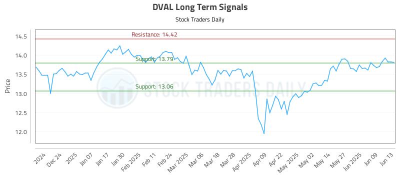 DVAL Long Term Analysis for June 13 2025 DVAL Long Term Analysis for June 13 2025