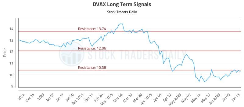 DVAX Long Term Analysis for June 13 2025