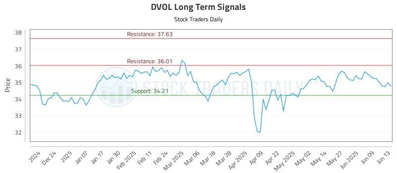 DVOL Long Term Analysis for June 13 2025 DVOL Long Term Analysis for June 13 2025