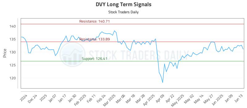 DVY Long Term Analysis for June 13 2025 DVY Long Term Analysis for June 13 2025