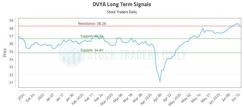 DVYA Long Term Analysis for June 13 2025 DVYA Long Term Analysis for June 13 2025