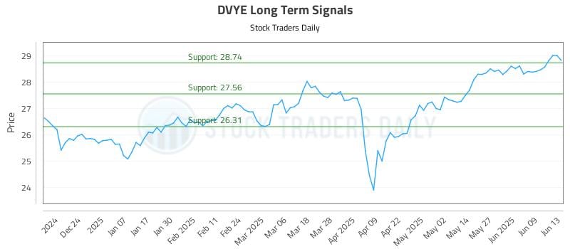 DVYE Long Term Analysis for June 13 2025