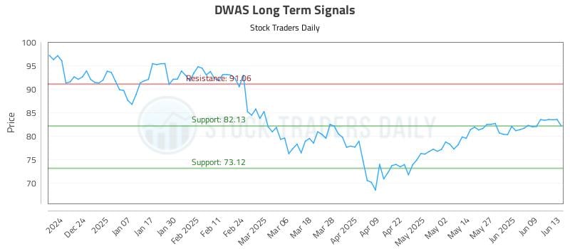 DWAS Long Term Analysis for June 13 2025