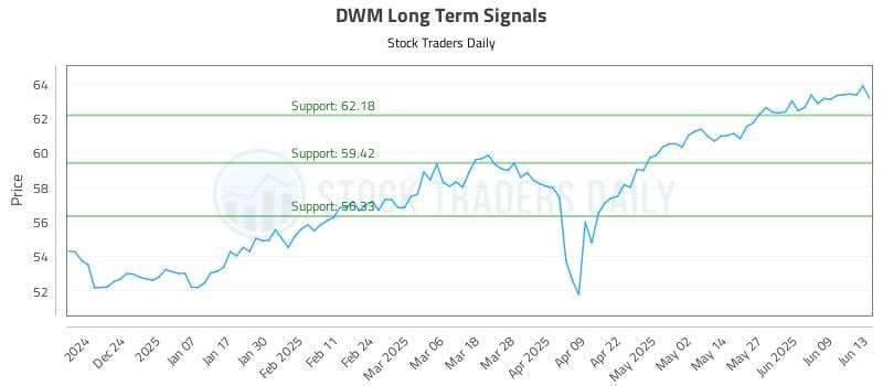 DWM Long Term Analysis for June 13 2025