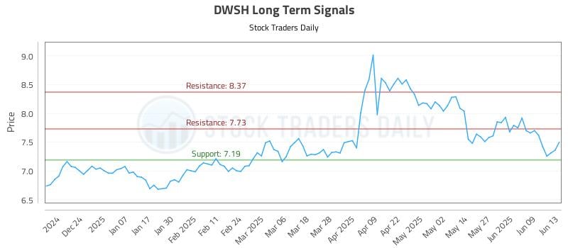 DWSH Long Term Analysis for June 13 2025 DWSH Long Term Analysis for June 13 2025