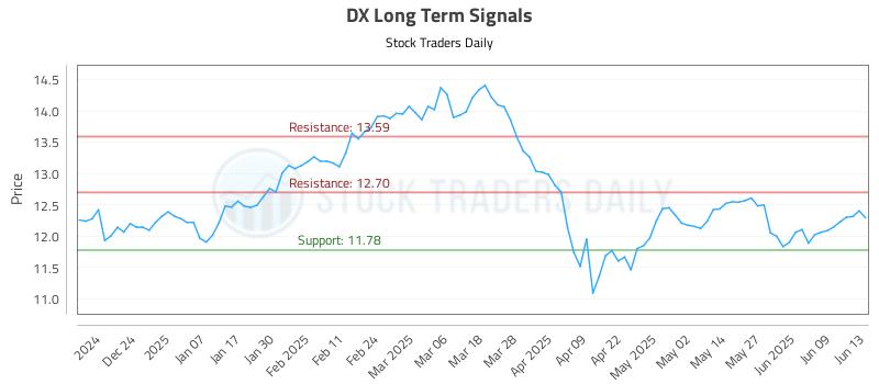 DX Long Term Analysis for June 13 2025 DX Long Term Analysis for June 13 2025