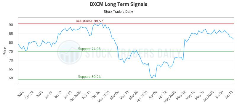 DXCM Long Term Analysis for June 13 2025 DXCM Long Term Analysis for June 13 2025