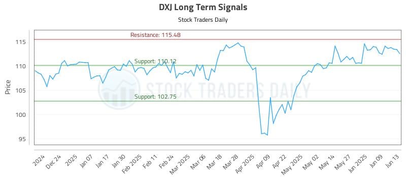 DXJ Long Term Analysis for June 13 2025 DXJ Long Term Analysis for June 13 2025