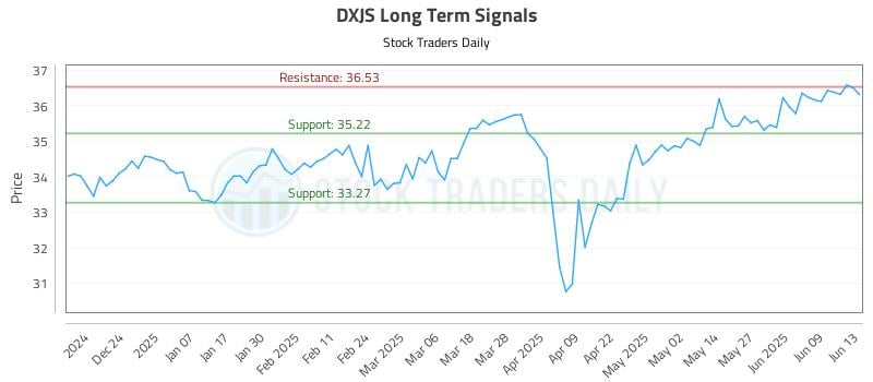 DXJS Long Term Analysis for June 13 2025 DXJS Long Term Analysis for June 13 2025