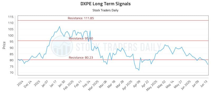 DXPE Long Term Analysis for June 13 2025 DXPE Long Term Analysis for June 13 2025