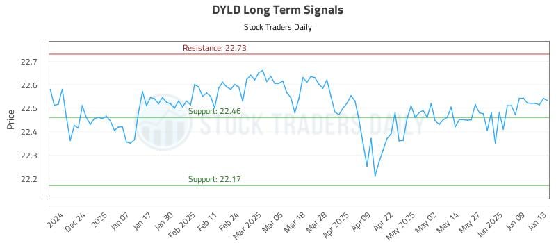 DYLD Long Term Analysis for June 13 2025 DYLD Long Term Analysis for June 13 2025
