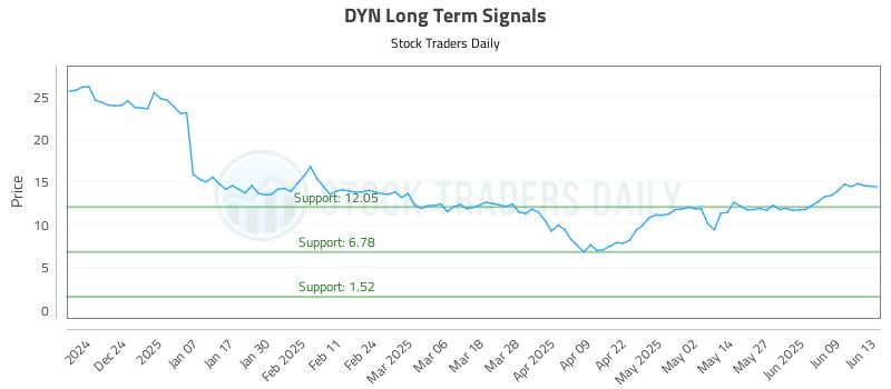 DYN Long Term Analysis for June 13 2025 DYN Long Term Analysis for June 13 2025