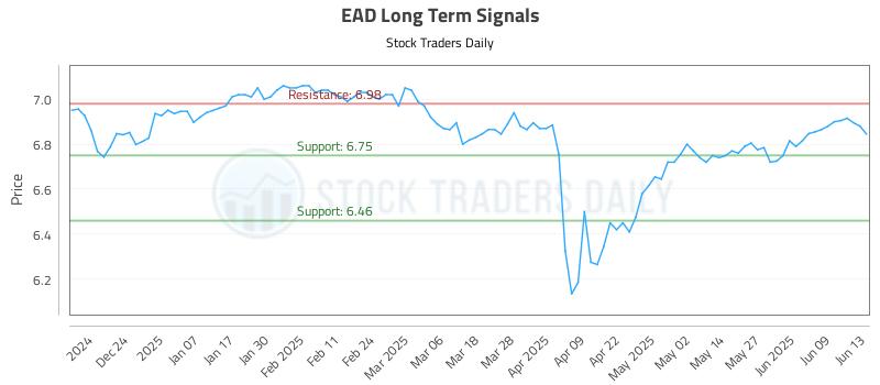 EAD Long Term Analysis for June 13 2025