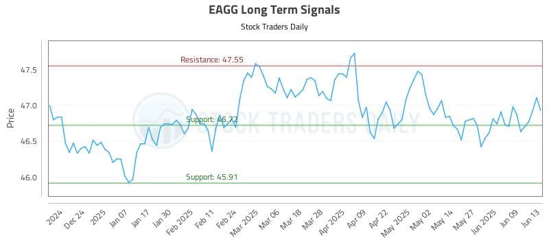 EAGG Long Term Analysis for June 13 2025 EAGG Long Term Analysis for June 13 2025
