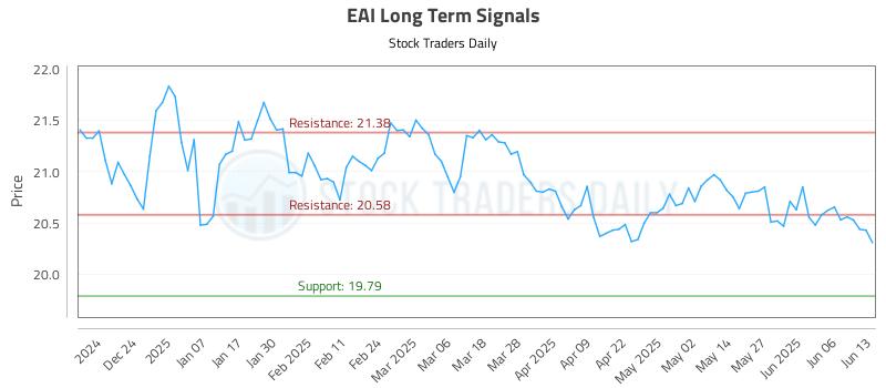 EAI Long Term Analysis for June 13 2025 EAI Long Term Analysis for June 13 2025