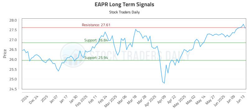 EAPR Long Term Analysis for June 13 2025 EAPR Long Term Analysis for June 13 2025