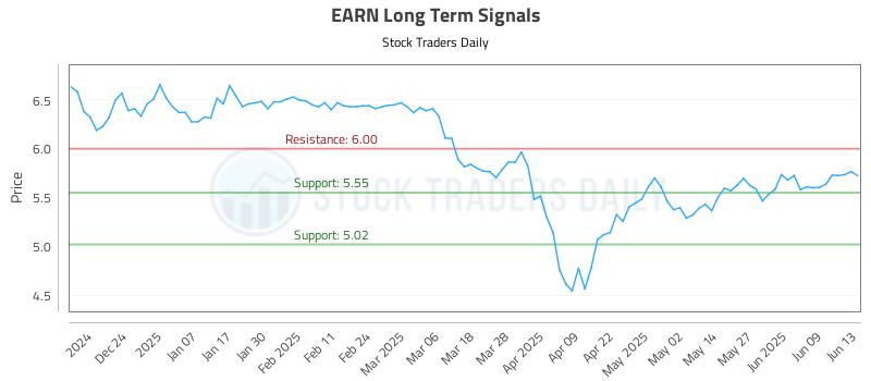 EARN Long Term Analysis for June 13 2025 EARN Long Term Analysis for June 13 2025