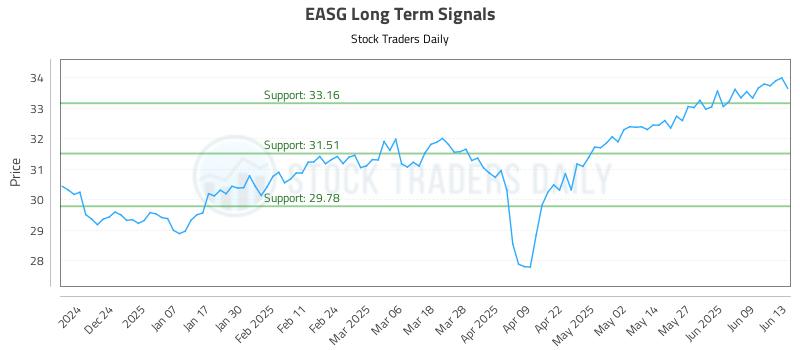 EASG Long Term Analysis for June 13 2025 EASG Long Term Analysis for June 13 2025