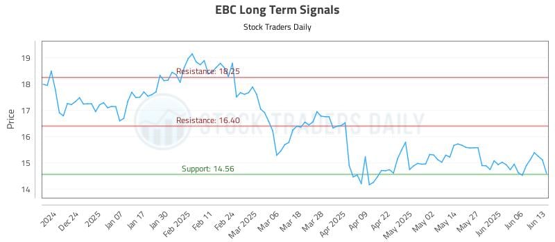 EBC Long Term Analysis for June 13 2025 EBC Long Term Analysis for June 13 2025