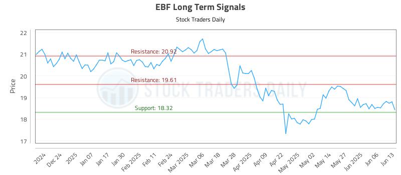 EBF Long Term Analysis for June 13 2025 EBF Long Term Analysis for June 13 2025