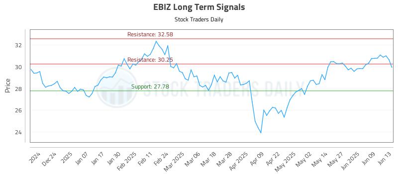 EBIZ Long Term Analysis for June 13 2025