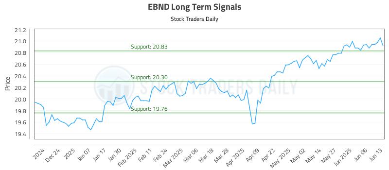 EBND Long Term Analysis for June 13 2025