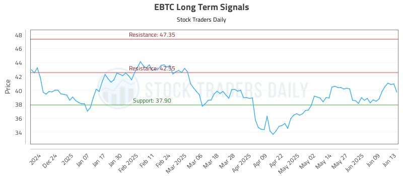EBTC Long Term Analysis for June 13 2025