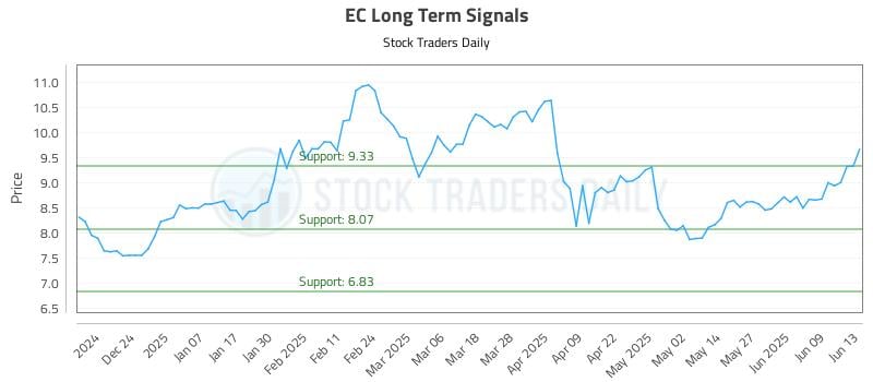 EC Long Term Analysis for June 13 2025