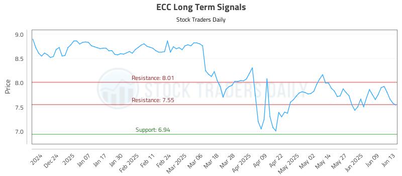 ECC Long Term Analysis for June 13 2025 ECC Long Term Analysis for June 13 2025