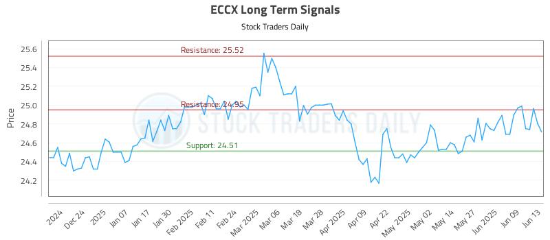 ECCX Long Term Analysis for June 13 2025 ECCX Long Term Analysis for June 13 2025