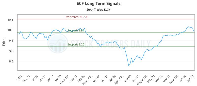 ECF Long Term Analysis for June 13 2025 ECF Long Term Analysis for June 13 2025