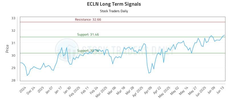 ECLN Long Term Analysis for June 13 2025 ECLN Long Term Analysis for June 13 2025