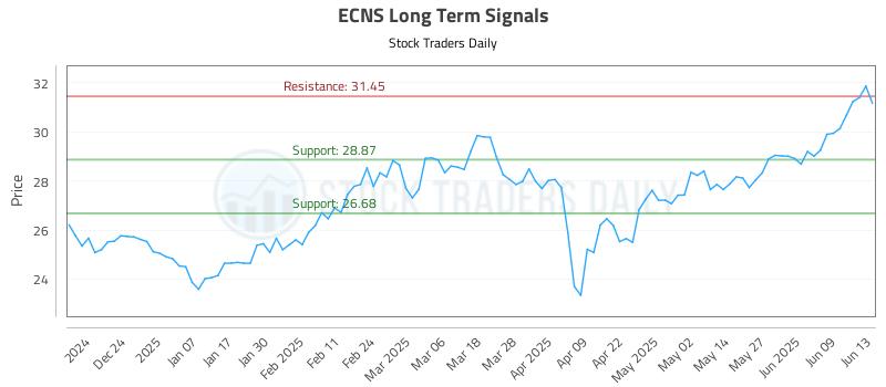 ECNS Long Term Analysis for June 13 2025 ECNS Long Term Analysis for June 13 2025