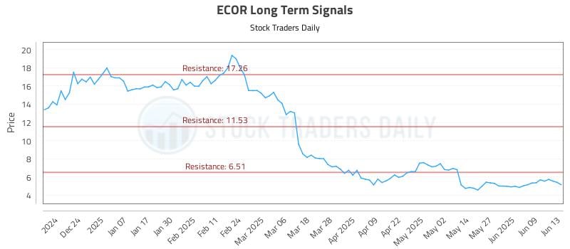 ECOR Long Term Analysis for June 13 2025 ECOR Long Term Analysis for June 13 2025