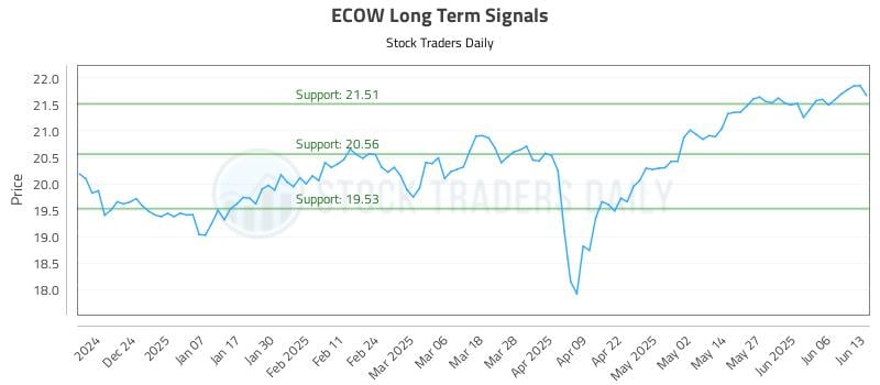 ECOW Long Term Analysis for June 13 2025 ECOW Long Term Analysis for June 13 2025