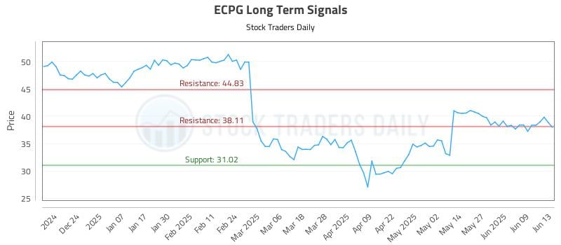 ECPG Long Term Analysis for June 13 2025 ECPG Long Term Analysis for June 13 2025