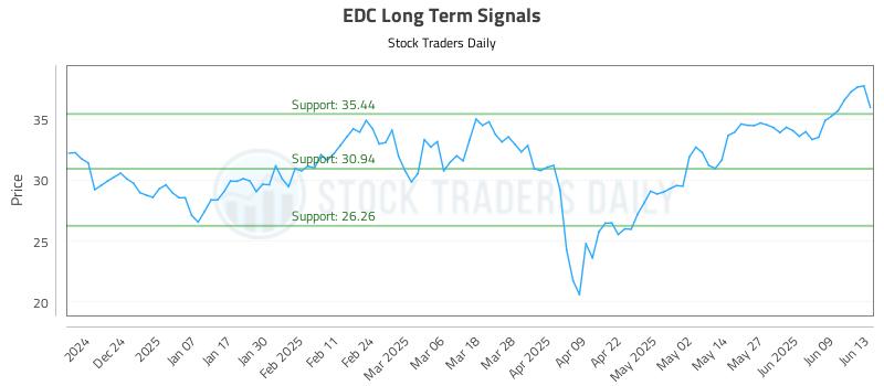 EDC Long Term Analysis for June 13 2025 EDC Long Term Analysis for June 13 2025